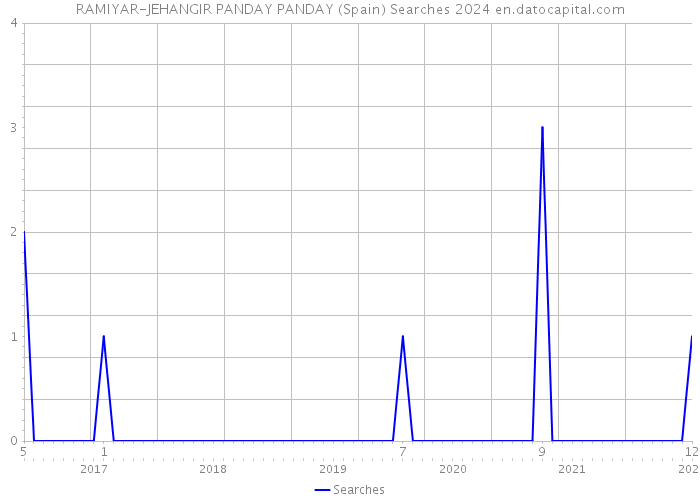 RAMIYAR-JEHANGIR PANDAY PANDAY (Spain) Searches 2024 