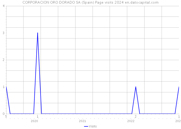 CORPORACION ORO DORADO SA (Spain) Page visits 2024 