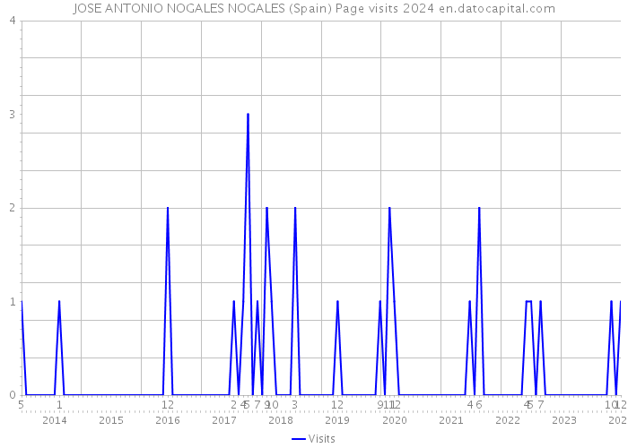 JOSE ANTONIO NOGALES NOGALES (Spain) Page visits 2024 