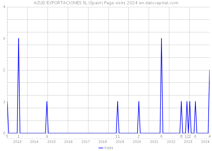 AZUD EXPORTACIONES SL (Spain) Page visits 2024 