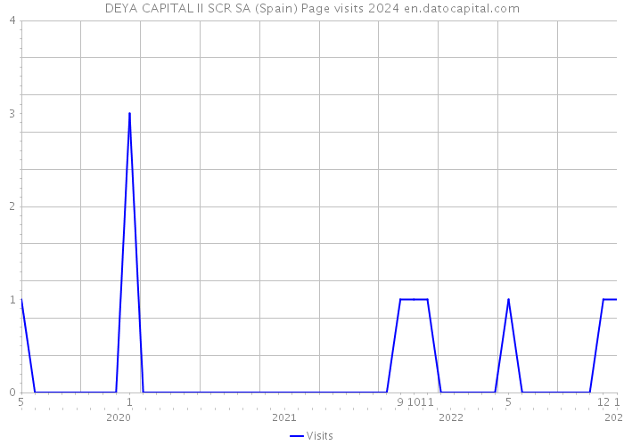 DEYA CAPITAL II SCR SA (Spain) Page visits 2024 