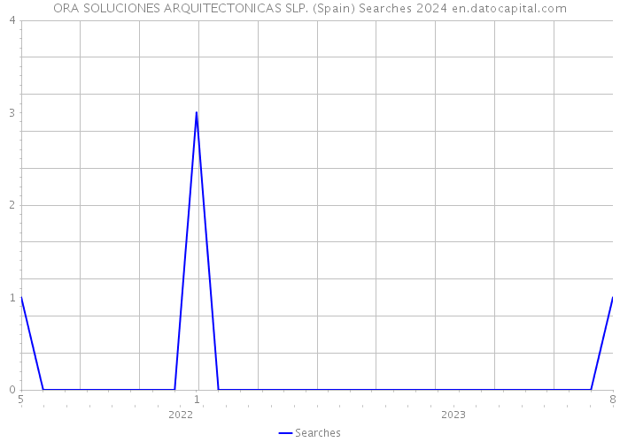 ORA SOLUCIONES ARQUITECTONICAS SLP. (Spain) Searches 2024 