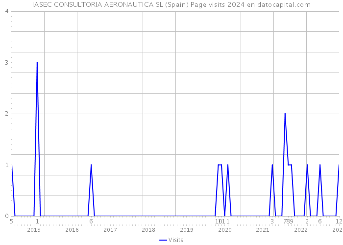 IASEC CONSULTORIA AERONAUTICA SL (Spain) Page visits 2024 