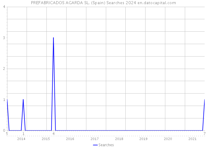 PREFABRICADOS AGARDA SL. (Spain) Searches 2024 