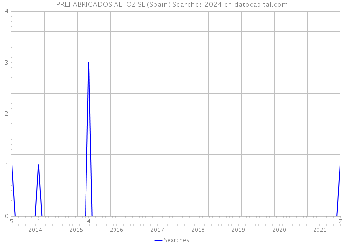 PREFABRICADOS ALFOZ SL (Spain) Searches 2024 