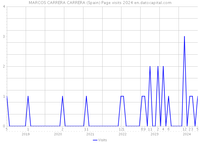 MARCOS CARRERA CARRERA (Spain) Page visits 2024 