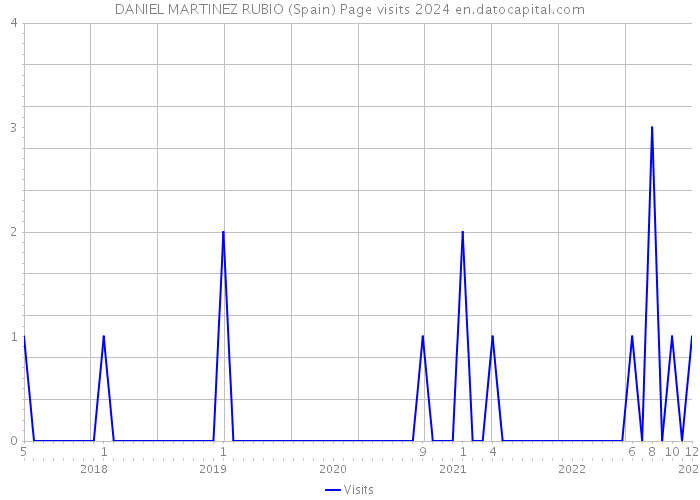 DANIEL MARTINEZ RUBIO (Spain) Page visits 2024 