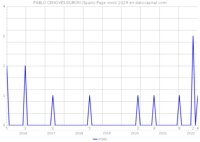 PABLO GENOVES DUBON (Spain) Page visits 2024 