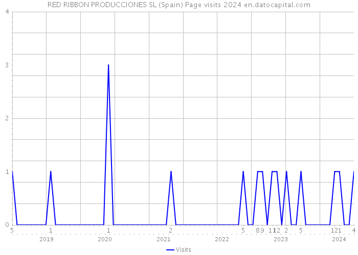RED RIBBON PRODUCCIONES SL (Spain) Page visits 2024 