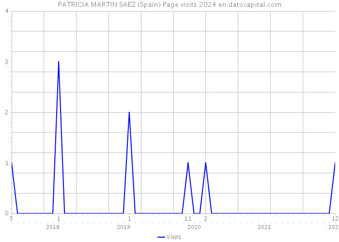 PATRICIA MARTIN SAEZ (Spain) Page visits 2024 