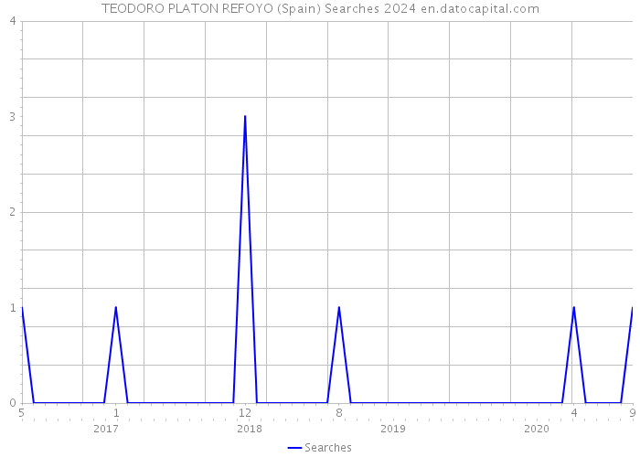 TEODORO PLATON REFOYO (Spain) Searches 2024 