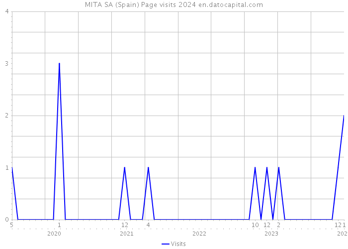 MITA SA (Spain) Page visits 2024 