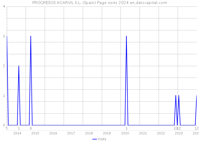 PROGRESOS ACARVIL S.L. (Spain) Page visits 2024 