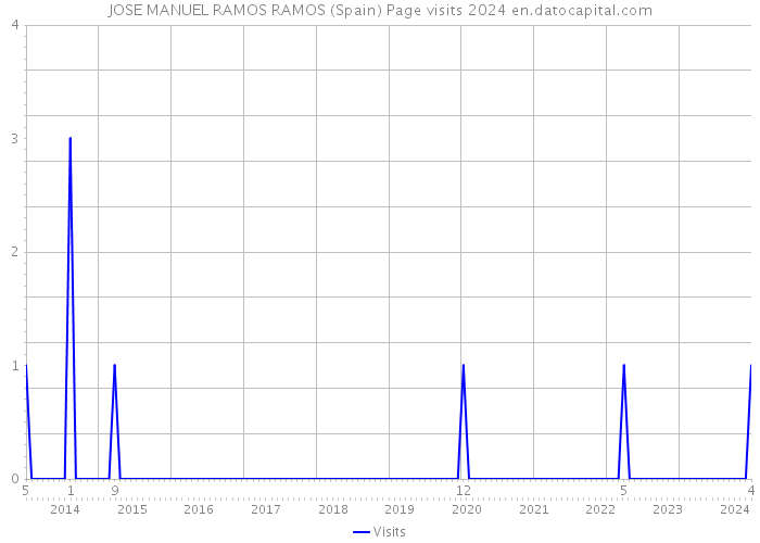 JOSE MANUEL RAMOS RAMOS (Spain) Page visits 2024 