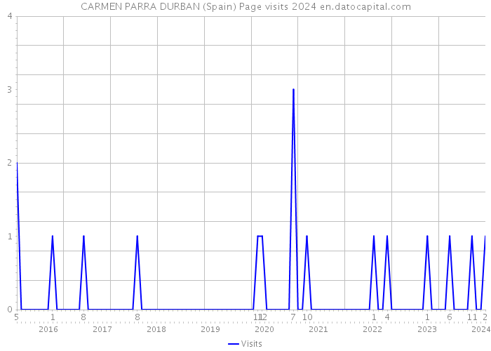 CARMEN PARRA DURBAN (Spain) Page visits 2024 