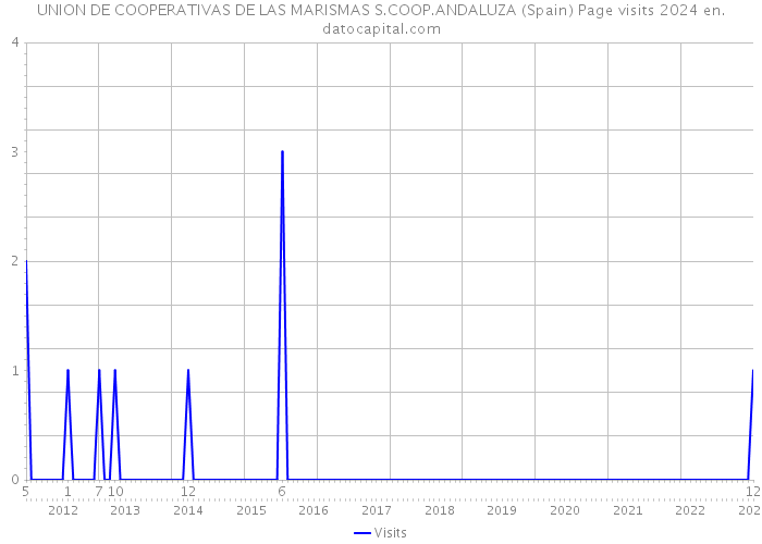 UNION DE COOPERATIVAS DE LAS MARISMAS S.COOP.ANDALUZA (Spain) Page visits 2024 
