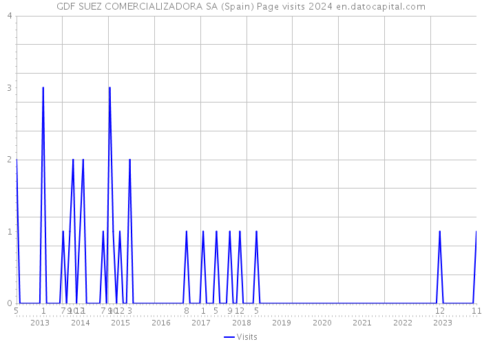 GDF SUEZ COMERCIALIZADORA SA (Spain) Page visits 2024 