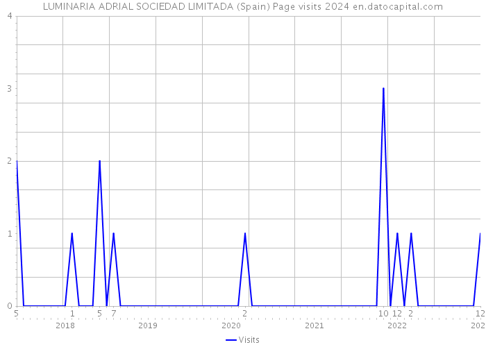 LUMINARIA ADRIAL SOCIEDAD LIMITADA (Spain) Page visits 2024 