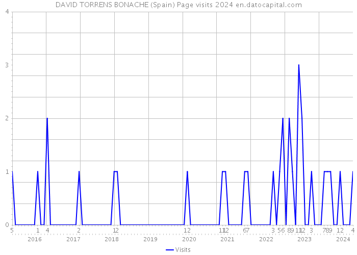 DAVID TORRENS BONACHE (Spain) Page visits 2024 