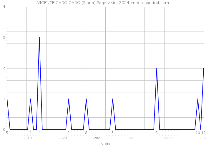 VICENTE CARO CARO (Spain) Page visits 2024 