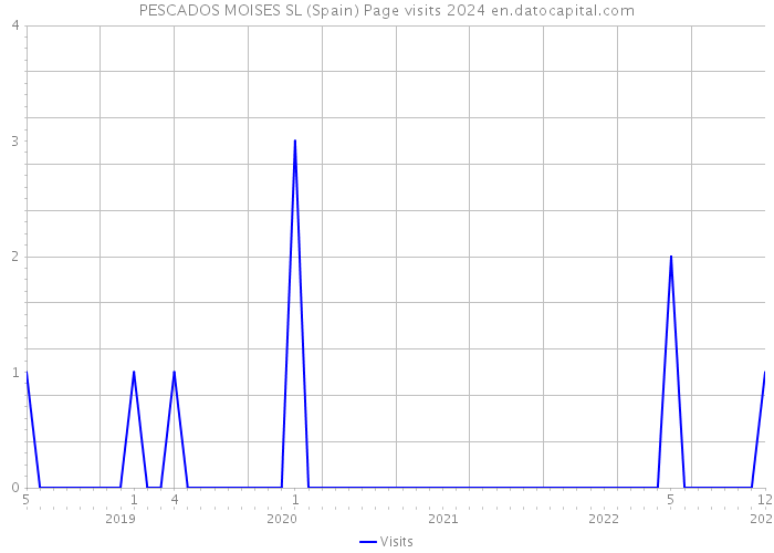 PESCADOS MOISES SL (Spain) Page visits 2024 