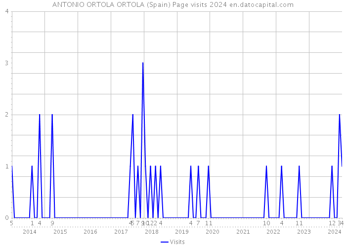 ANTONIO ORTOLA ORTOLA (Spain) Page visits 2024 