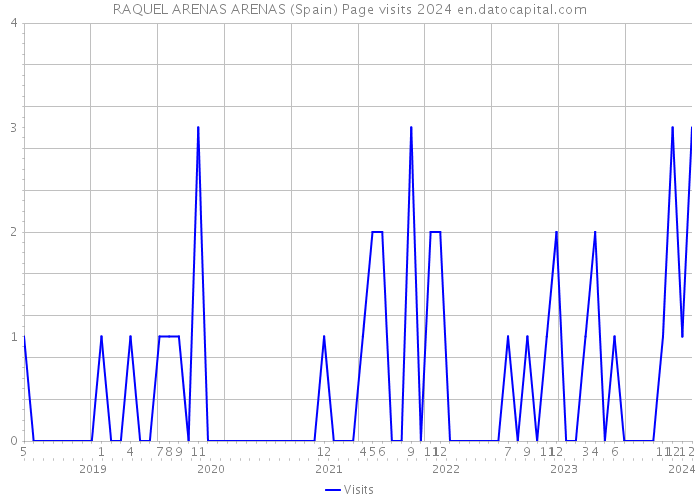 RAQUEL ARENAS ARENAS (Spain) Page visits 2024 