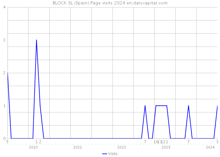BLOCK SL (Spain) Page visits 2024 
