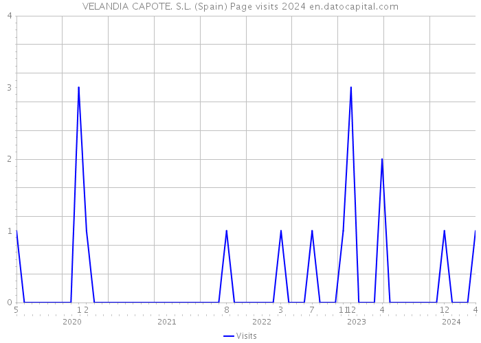 VELANDIA CAPOTE. S.L. (Spain) Page visits 2024 