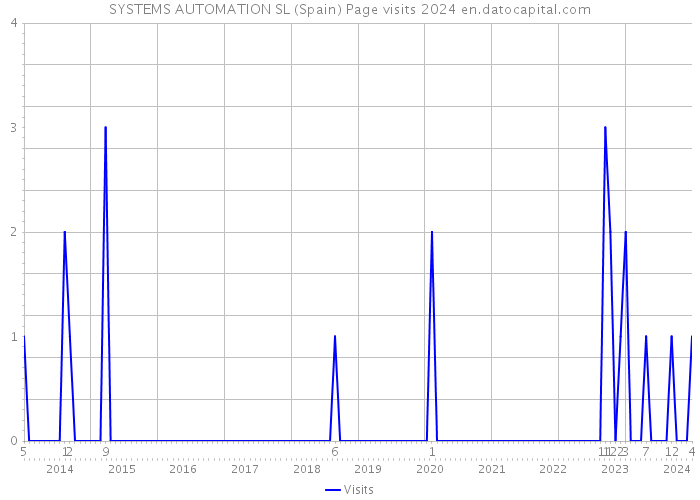 SYSTEMS AUTOMATION SL (Spain) Page visits 2024 