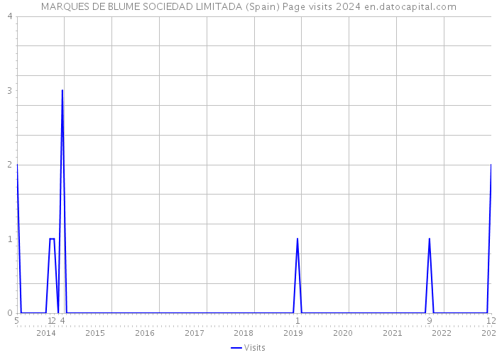 MARQUES DE BLUME SOCIEDAD LIMITADA (Spain) Page visits 2024 
