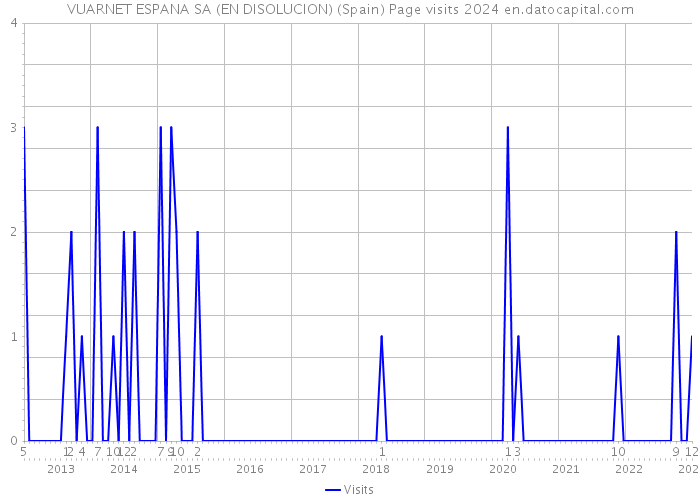 VUARNET ESPANA SA (EN DISOLUCION) (Spain) Page visits 2024 