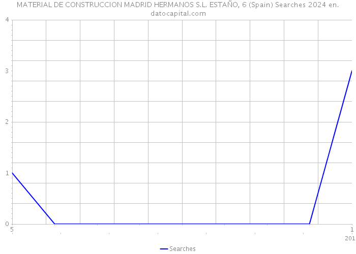 MATERIAL DE CONSTRUCCION MADRID HERMANOS S.L. ESTAÑO, 6 (Spain) Searches 2024 