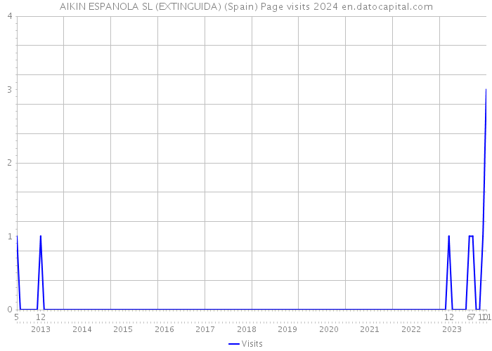 AIKIN ESPANOLA SL (EXTINGUIDA) (Spain) Page visits 2024 