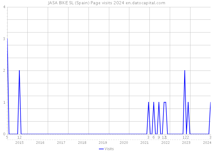 JASA BIKE SL (Spain) Page visits 2024 