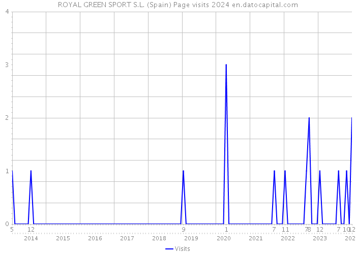 ROYAL GREEN SPORT S.L. (Spain) Page visits 2024 