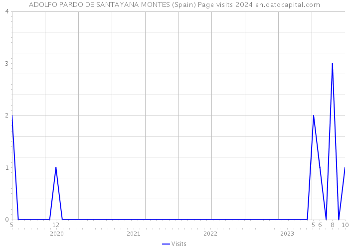 ADOLFO PARDO DE SANTAYANA MONTES (Spain) Page visits 2024 
