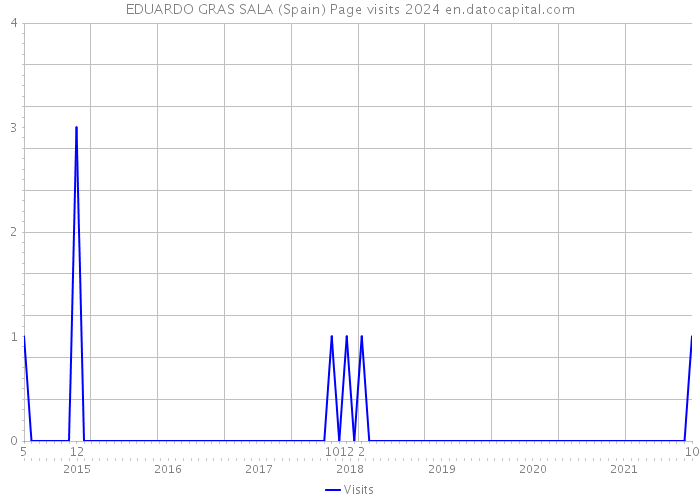EDUARDO GRAS SALA (Spain) Page visits 2024 