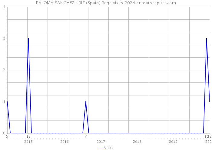 PALOMA SANCHEZ URIZ (Spain) Page visits 2024 