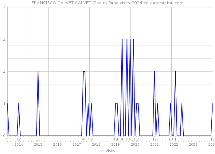 FRANCISCO CALVET CALVET (Spain) Page visits 2024 