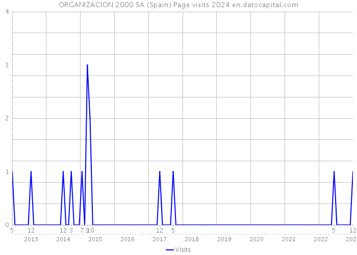 ORGANIZACION 2000 SA (Spain) Page visits 2024 