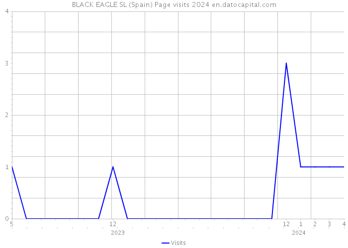 BLACK EAGLE SL (Spain) Page visits 2024 
