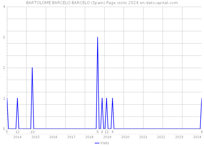 BARTOLOME BARCELO BARCELO (Spain) Page visits 2024 