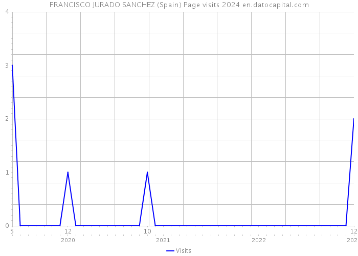 FRANCISCO JURADO SANCHEZ (Spain) Page visits 2024 