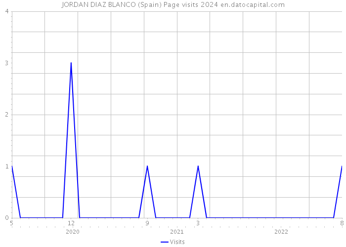 JORDAN DIAZ BLANCO (Spain) Page visits 2024 