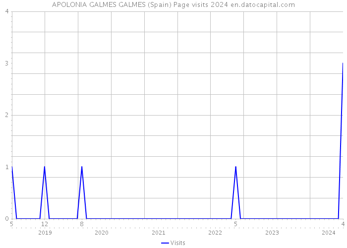 APOLONIA GALMES GALMES (Spain) Page visits 2024 