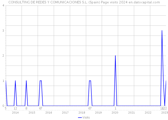 CONSULTING DE REDES Y COMUNICACIONES S.L. (Spain) Page visits 2024 