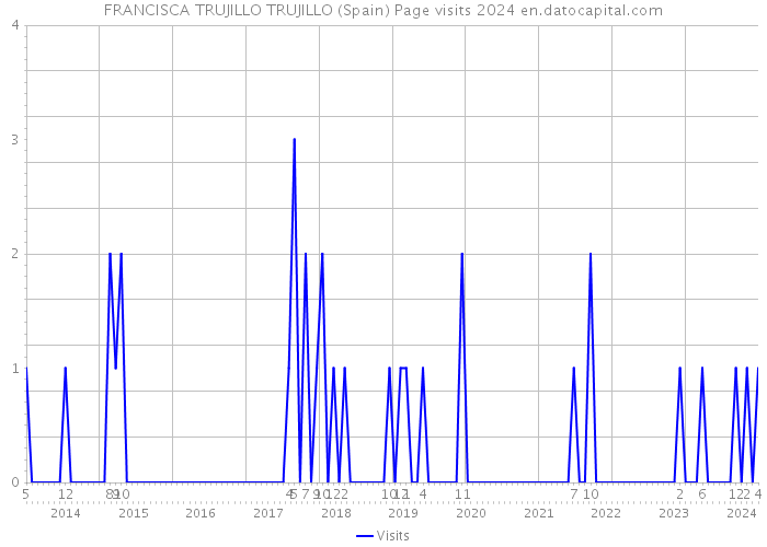 FRANCISCA TRUJILLO TRUJILLO (Spain) Page visits 2024 