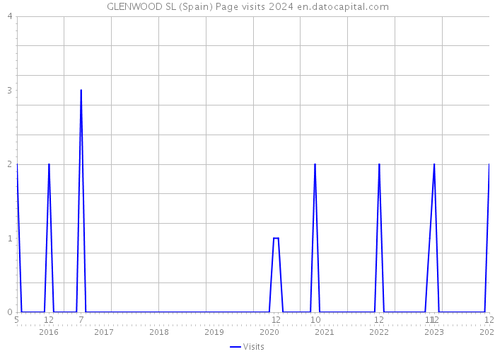 GLENWOOD SL (Spain) Page visits 2024 