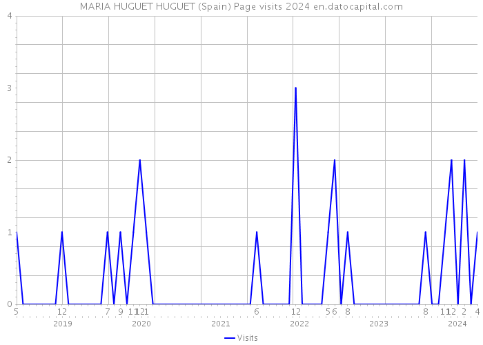 MARIA HUGUET HUGUET (Spain) Page visits 2024 